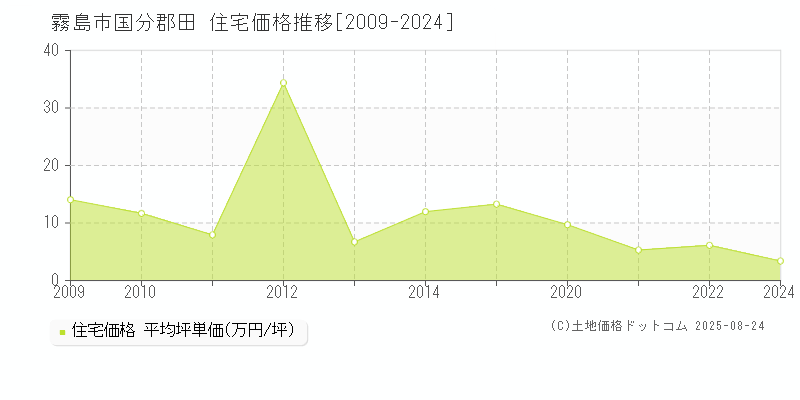 霧島市国分郡田の住宅価格推移グラフ 