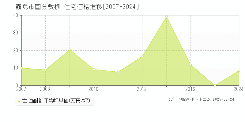 国分敷根(霧島市)の住宅価格推移グラフ(坪単価)[2007-2024年]