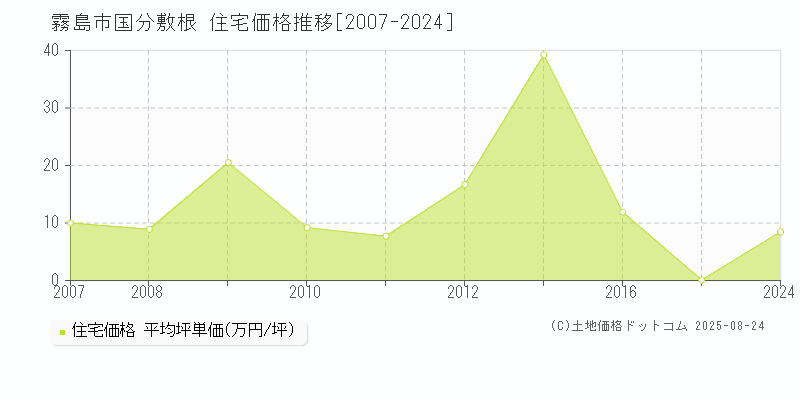 霧島市国分敷根の住宅価格推移グラフ 