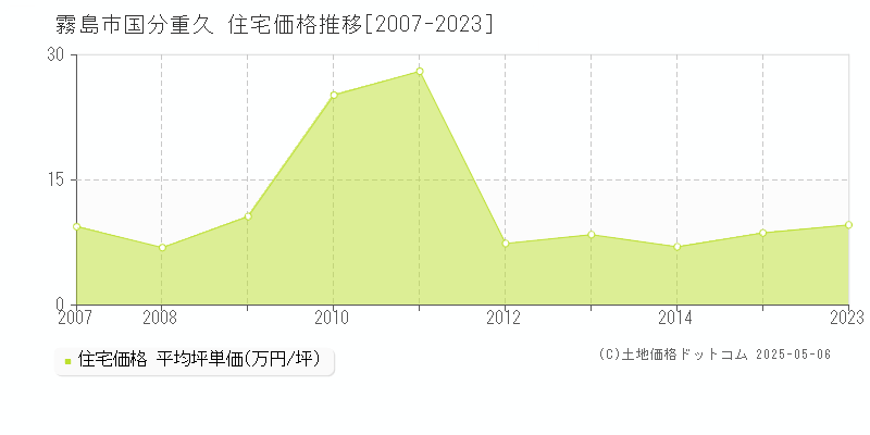 国分重久(霧島市)の住宅価格推移グラフ(坪単価)[2007-2023年]