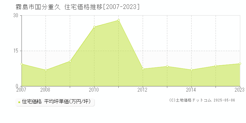 霧島市国分重久の住宅価格推移グラフ 