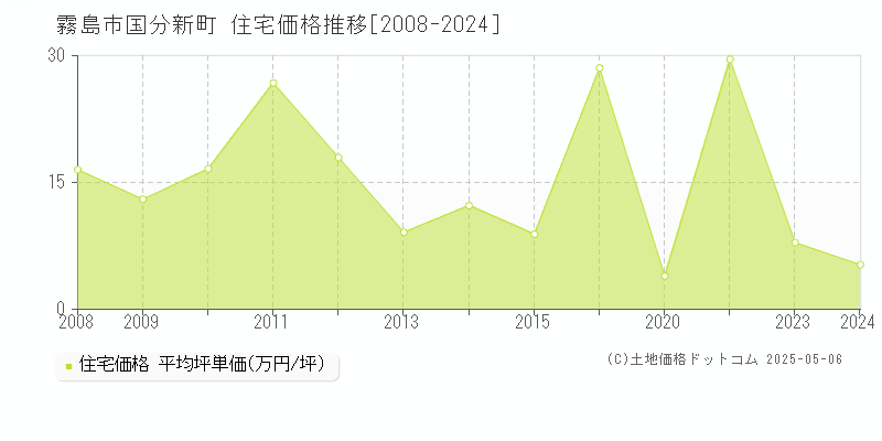 国分新町(霧島市)の住宅価格推移グラフ(坪単価)[2008-2024年]