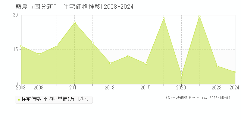 霧島市国分新町の住宅価格推移グラフ 