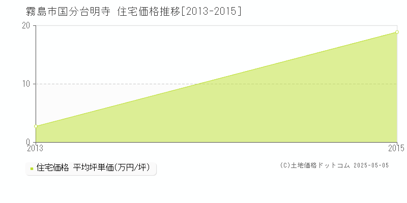 国分台明寺(霧島市)の住宅価格推移グラフ(坪単価)[2013-2015年]