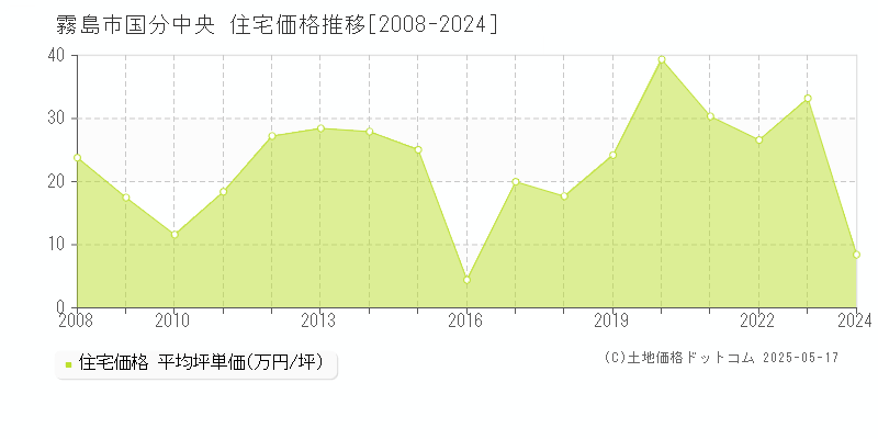 国分中央(霧島市)の住宅価格推移グラフ(坪単価)