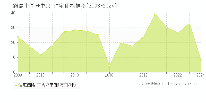 霧島市国分中央の住宅価格推移グラフ 