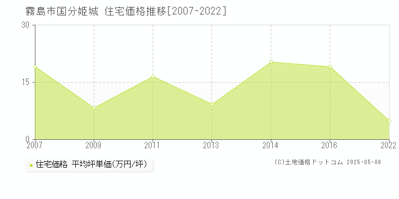 霧島市国分姫城の住宅取引事例推移グラフ 