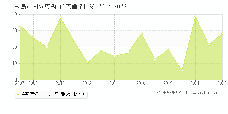 霧島市国分広瀬の住宅価格推移グラフ 