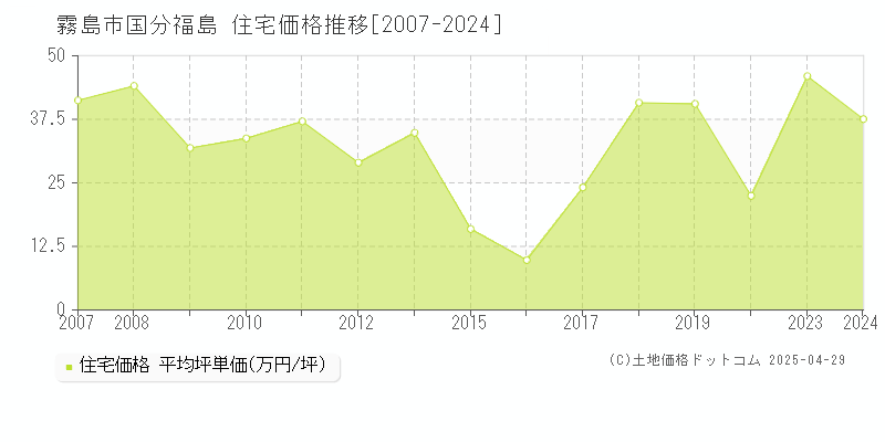 霧島市国分福島の住宅価格推移グラフ 