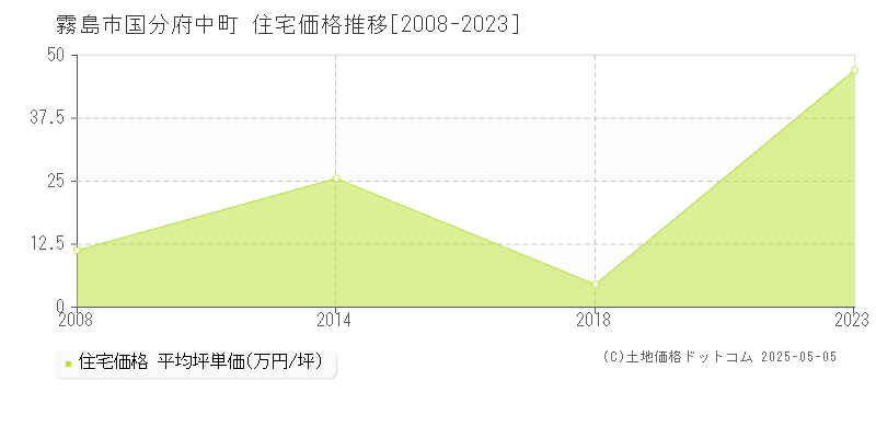 国分府中町(霧島市)の住宅価格推移グラフ(坪単価)[2008-2023年]