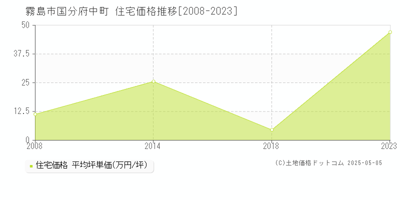 霧島市国分府中町の住宅価格推移グラフ 