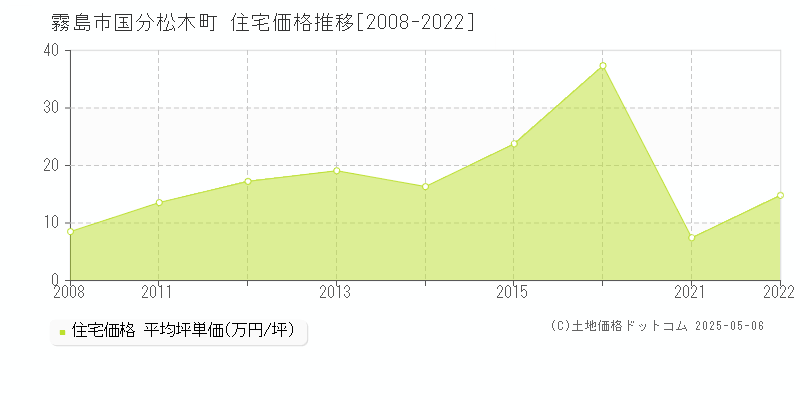 国分松木町(霧島市)の住宅価格推移グラフ(坪単価)[2008-2022年]
