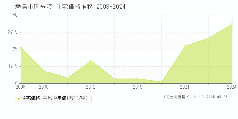 国分湊(霧島市)の住宅価格推移グラフ(坪単価)[2008-2024年]