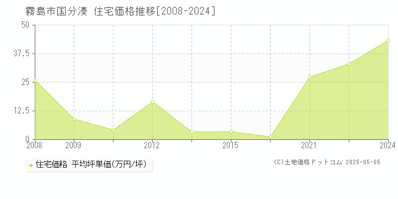 霧島市国分湊の住宅価格推移グラフ 