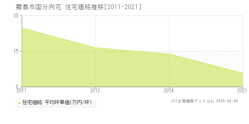 霧島市国分向花の住宅価格推移グラフ 