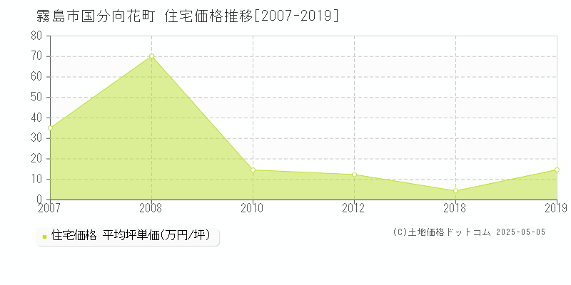 国分向花町(霧島市)の住宅価格推移グラフ(坪単価)[2007-2019年]