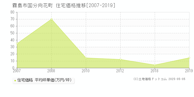 霧島市国分向花町の住宅価格推移グラフ 