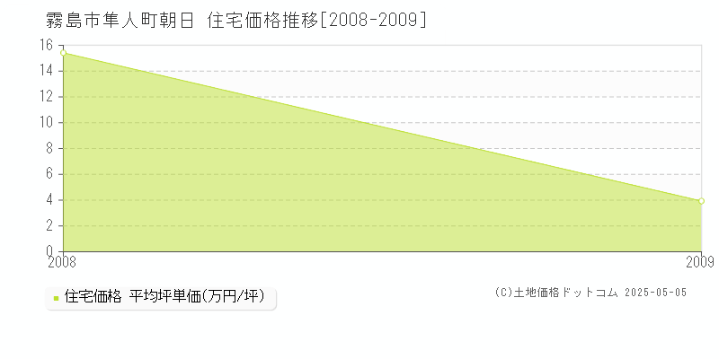 隼人町朝日(霧島市)の住宅価格推移グラフ(坪単価)[2008-2009年]