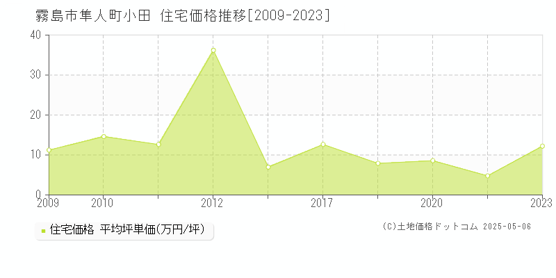 隼人町小田(霧島市)の住宅価格推移グラフ(坪単価)[2009-2023年]