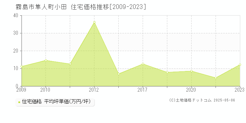 霧島市隼人町小田の住宅取引価格推移グラフ 