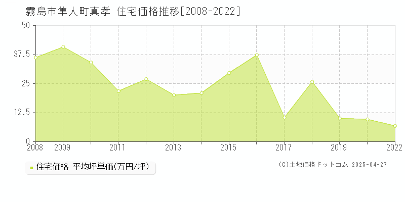 霧島市隼人町真孝の住宅価格推移グラフ 