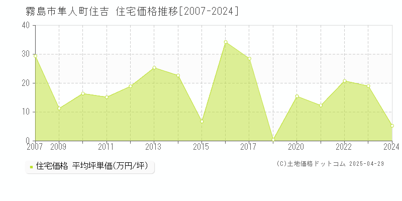 霧島市隼人町住吉の住宅価格推移グラフ 