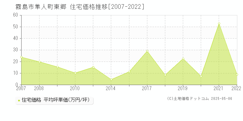 隼人町東郷(霧島市)の住宅価格推移グラフ(坪単価)[2007-2022年]
