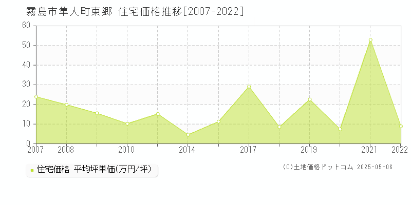 霧島市隼人町東郷の住宅価格推移グラフ 