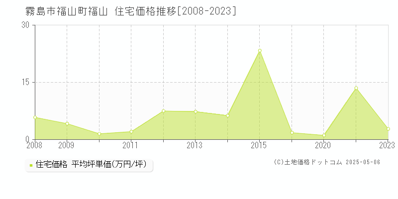 福山町福山(霧島市)の住宅価格推移グラフ(坪単価)[2008-2023年]