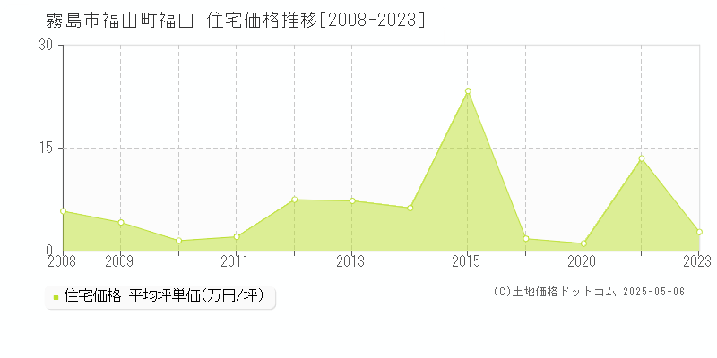 霧島市福山町福山の住宅価格推移グラフ 