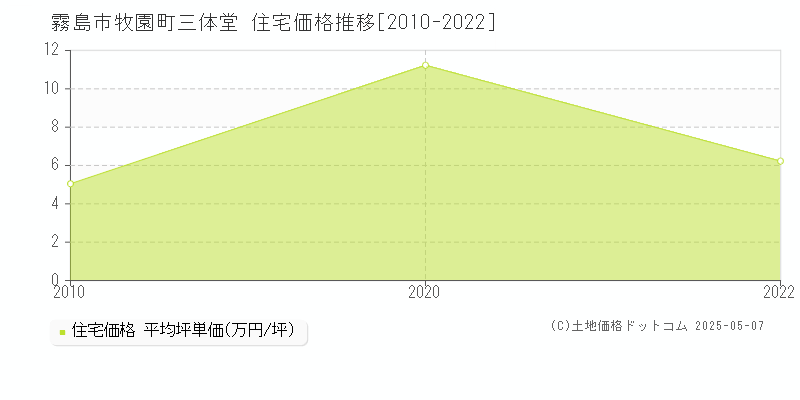 牧園町三体堂(霧島市)の住宅価格推移グラフ(坪単価)[2010-2022年]