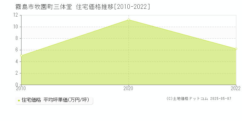 霧島市牧園町三体堂の住宅取引事例推移グラフ 