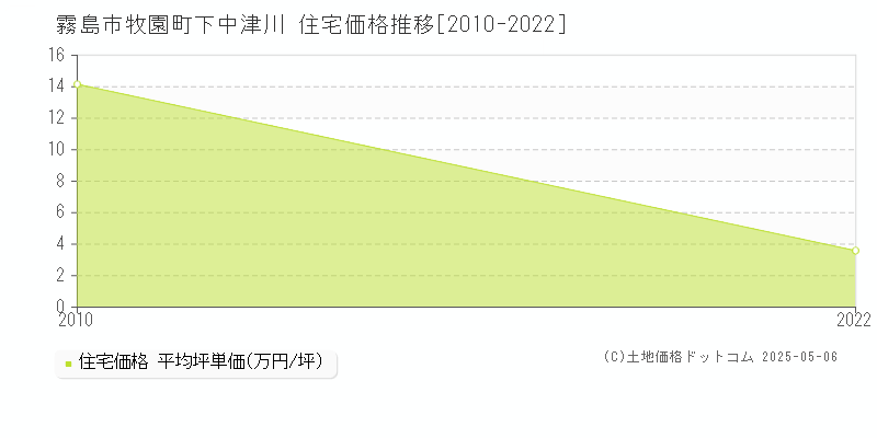 牧園町下中津川(霧島市)の住宅価格推移グラフ(坪単価)[2010-2022年]