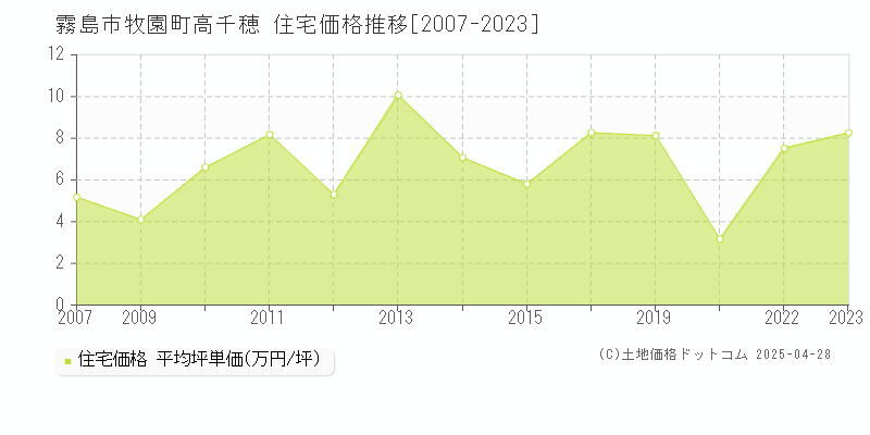 霧島市牧園町高千穂の住宅価格推移グラフ 