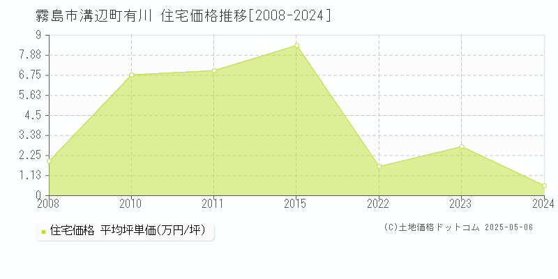 溝辺町有川(霧島市)の住宅価格推移グラフ(坪単価)[2008-2024年]