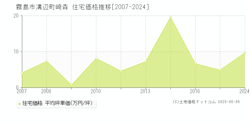 溝辺町崎森(霧島市)の住宅価格推移グラフ(坪単価)[2007-2024年]