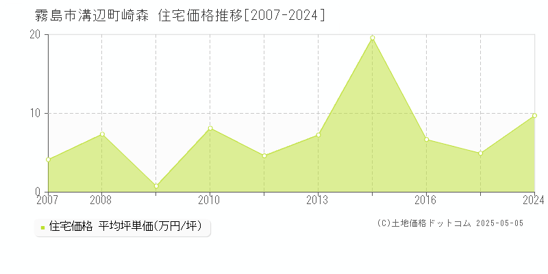 霧島市溝辺町崎森の住宅価格推移グラフ 