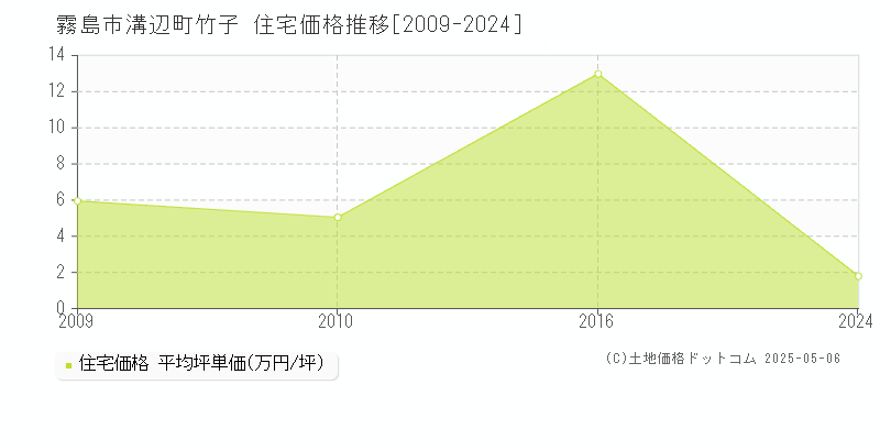 溝辺町竹子(霧島市)の住宅価格推移グラフ(坪単価)[2009-2024年]