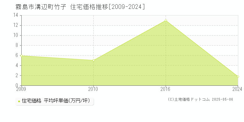 霧島市溝辺町竹子の住宅価格推移グラフ 