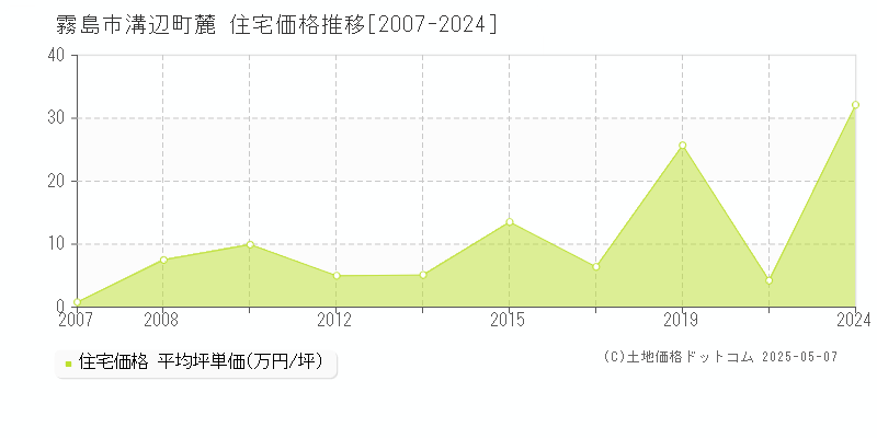 溝辺町麓(霧島市)の住宅価格推移グラフ(坪単価)[2007-2024年]