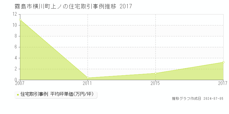 霧島市横川町上ノの住宅価格推移グラフ 