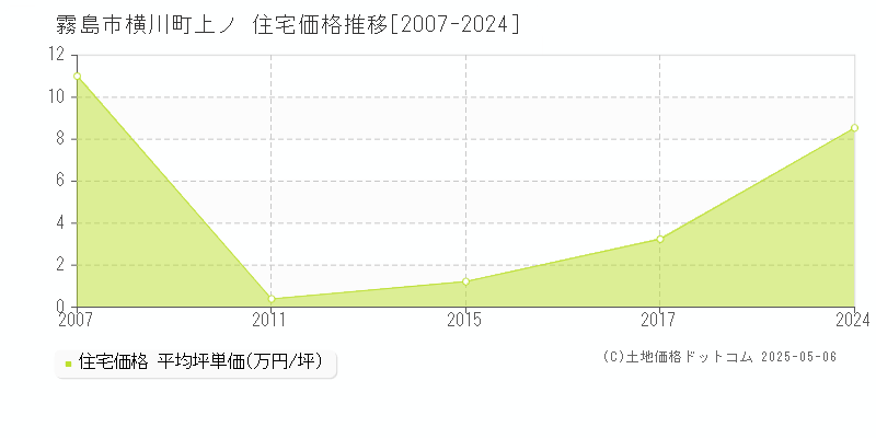 横川町上ノ(霧島市)の住宅価格推移グラフ(坪単価)[2007-2024年]