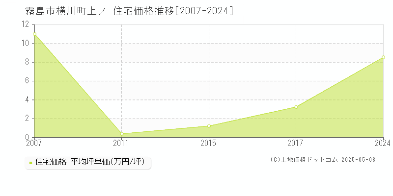 霧島市横川町上ノの住宅価格推移グラフ 