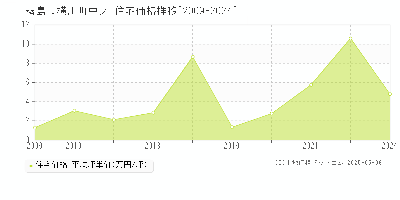 横川町中ノ(霧島市)の住宅価格推移グラフ(坪単価)[2009-2024年]