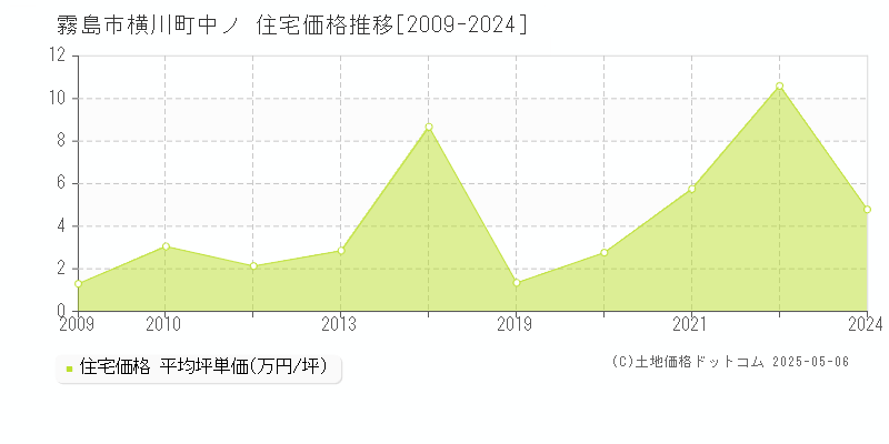 霧島市横川町中ノの住宅取引価格推移グラフ 