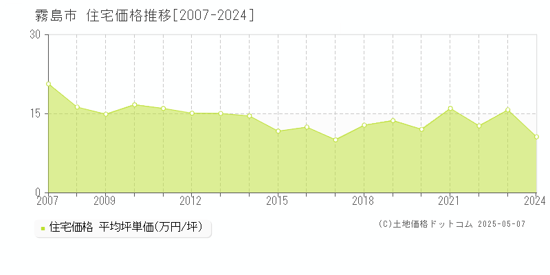 霧島市(鹿児島県)の住宅価格推移グラフ(坪単価)[2007-2024年]