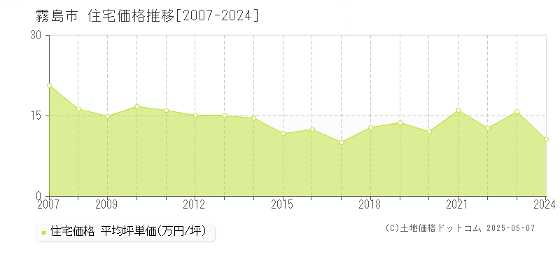 霧島市の住宅価格推移グラフ 