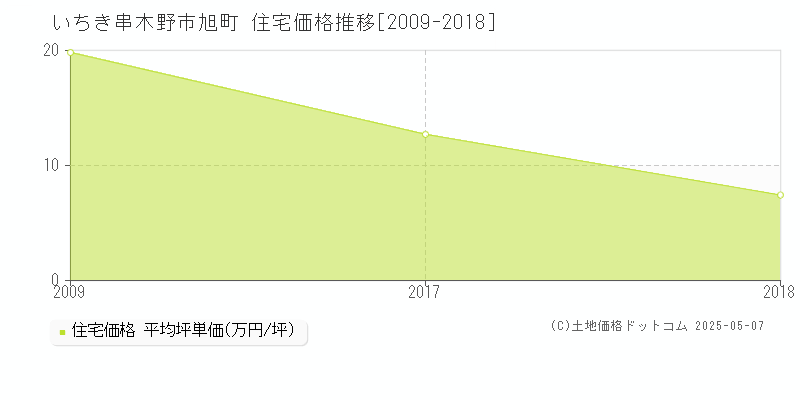旭町(いちき串木野市)の住宅価格推移グラフ(坪単価)[2009-2018年]