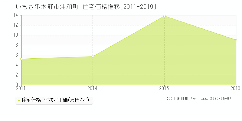 浦和町(いちき串木野市)の住宅価格推移グラフ(坪単価)[2011-2019年]