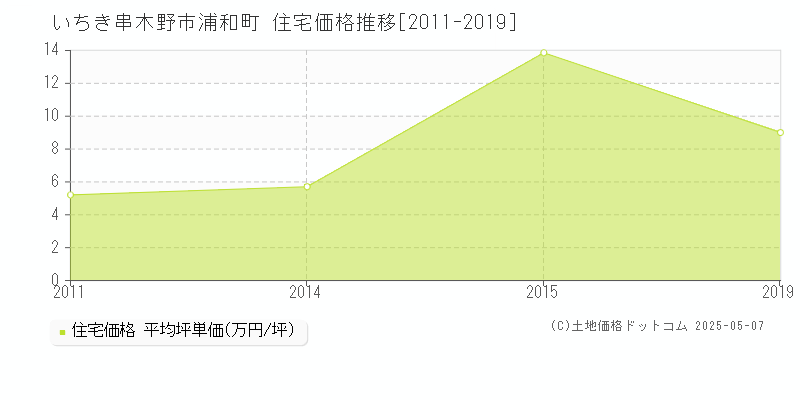 いちき串木野市浦和町の住宅価格推移グラフ 